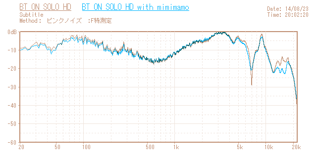 Beats BT ON SOLO HDの音響特性グラフ