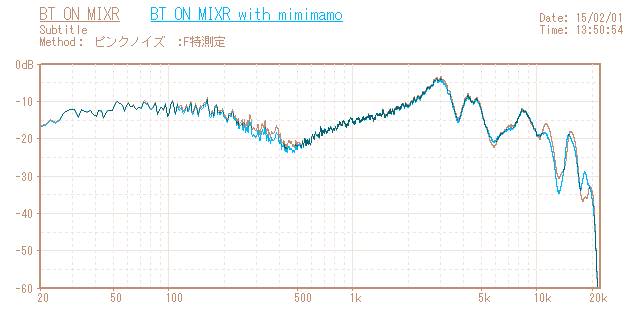 Beats BT ON MIXRの音響特性グラフ