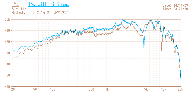 Beyerdynamic T5pの音響特性グラフ
