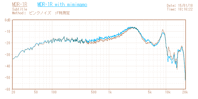SONY MDR-1Rの音響特性グラフ