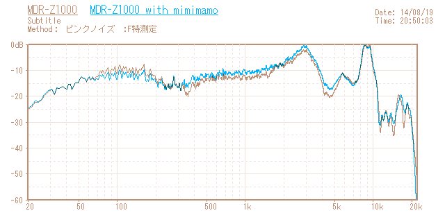 SONY MDR-Z1000の音響特性グラフ