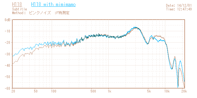 ADL H118の音響特性グラフ