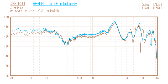 DENON AH-D600の音響特性グラフ