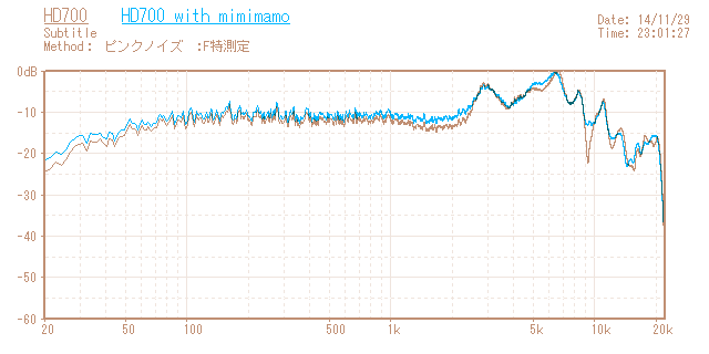 Sennheiser HD700の音響特性グラフ