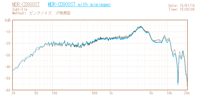 SONY MDR-CD900STの音響特性グラフ