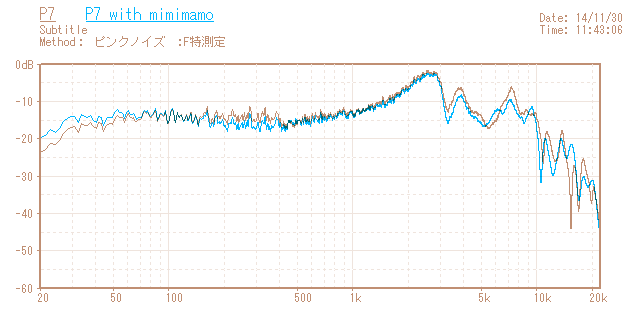 B&W P7の音響特性グラフ