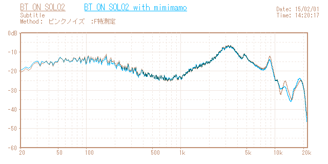 Beats solo2（BT ON SOLO2）の音響特性グラフ