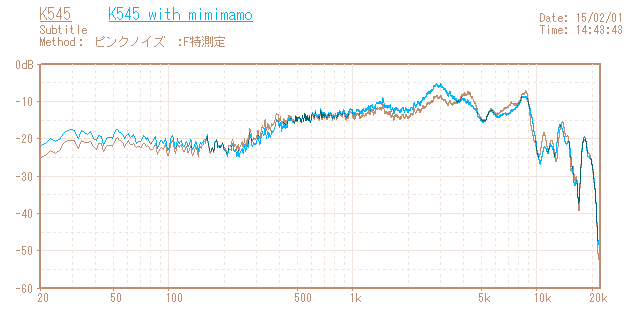 AKG K545の音響特性グラフ