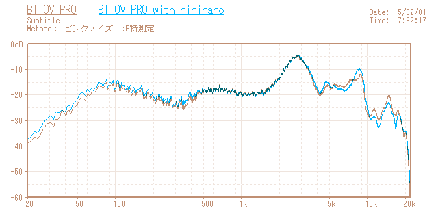 Beats BT OV PROの音響特性グラフ
