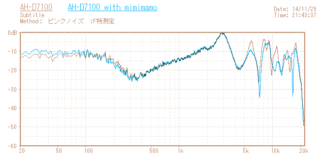 DENON AH-D7100の音響特性グラフ
